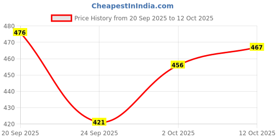flipkart.com itup Men Cargos itup Price History Graph from 20 Sep 2025 to 12 Oct 2025