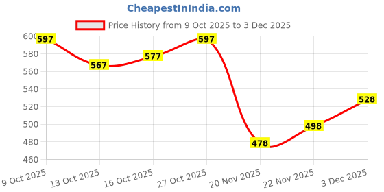 flipkart.com itup Men Cargos itup Price History Graph from 9 Oct 2025 to 3 Dec 2025