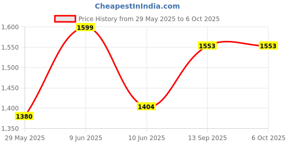flipkart.com itup Mini Projector YG-300 -03 (600 lm / Remote Controller) Portable Projector Price History Graph from 29 May 2025 to 6 Oct 2025