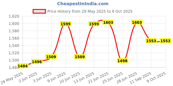 flipkart.com itup Mini Projector YG-300 -05 (600 lm / Remote Controller) Portable Projector Price History Graph from 29 May 2025 to 8 Oct 2025