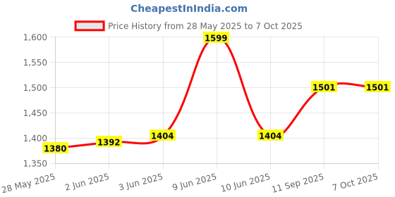 flipkart.com itup Mini Projector YG-300 -09 (600 lm / Remote Controller) Portable Projector Price History Graph from 28 May 2025 to 6 Oct 2025
