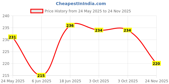 flipkart.com itup RB 45mm Magnetic Lock Metal Smart Watch Belt Strap for i7 Pro Max,W26,T55 Smart Watch Strap Price History Graph from 24 May 2025 to 24 Nov 2025