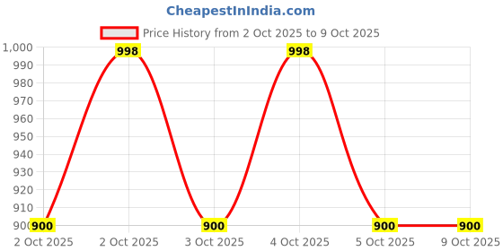 flipkart.com itup SL-16 Semi-Conductor Cooling, 2 Speed Gear, LED Temperature Display,Cooling Fan Ergonomic Cooling Pad with Adjustable Height Price History Graph from 2 Oct 2025 to 8 Oct 2025