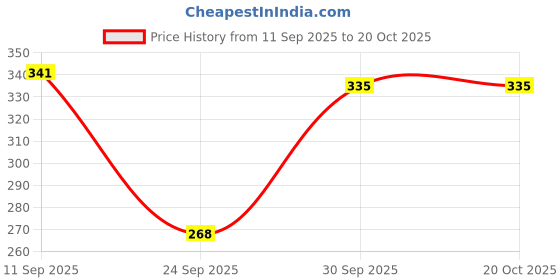 flipkart.com itup Women Opaque Stockings itup Price History Graph from 11 Sep 2025 to 20 Oct 2025
