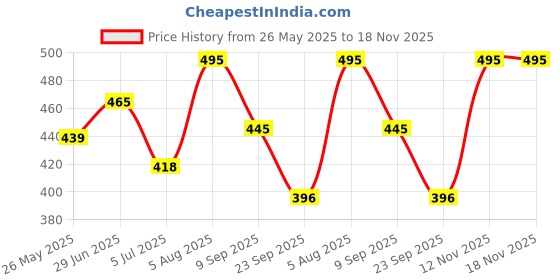 flipkart.com itup Women Straight Fit Mid Rise Black Jeans itup Price History Graph from 26 May 2025 to 18 Nov 2025