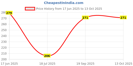 flipkart.com itusha 100pc Air Fryer Disposable Paper Liner, Non-Stick Paper, Oil-Proof & Water-Proof Airfryer Tray itusha Price History Graph from 17 Jun 2025 to 13 Oct 2025