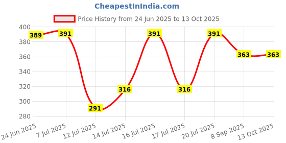 flipkart.com itusha Air Fryer Reusable Silicone Pot Basket Liners with Ear Handles Air Fryer itusha Price History Graph from 24 Jun 2025 to 12 Oct 2025