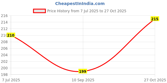 flipkart.com itusha Disposable Ear Lobe Support itusha Price History Graph from 7 Jul 2025 to 27 Oct 2025