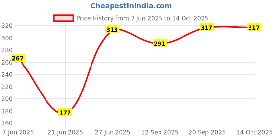 flipkart.com itusha Non-Stick Gas Toaster for Crispy Toast on Gas Stoves Heat-Resistant Handle Toast itusha Price History Graph from 7 Jun 2025 to 13 Oct 2025