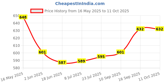 flipkart.com itusha usb mini food processor Electric Vegetable & Fruit Chopper itusha Price History Graph from 16 May 2025 to 10 Oct 2025
