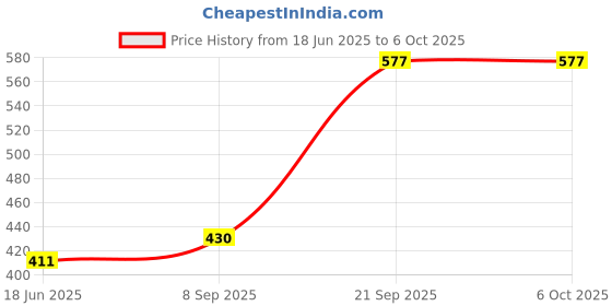 flipkart.com ITWORLDCOMPUTER RANZ hdd clouser 4 inch External Hard Drive Enclosure Price History Graph from 18 Jun 2025 to 6 Oct 2025