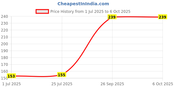 flipkart.com ITWORLDCOMPUTER USB Type C OTG Adapter Price History Graph from 1 Jul 2025 to 6 Oct 2025