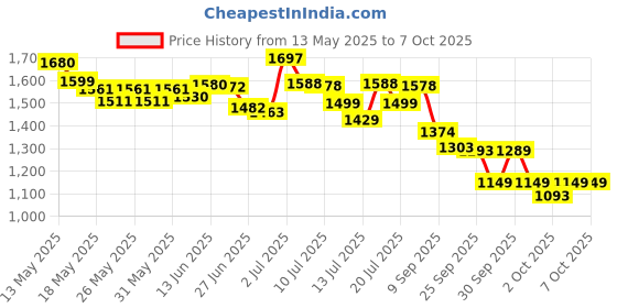 flipkart.com itwoservices 100X10 NYLON HDPE Cricket Net itwoservices Price History Graph from 13 May 2025 to 7 Oct 2025
