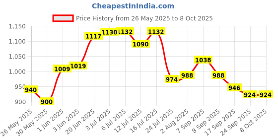 flipkart.com itwoservices 60X10 NYLON HDPE Cricket Net itwoservices Price History Graph from 26 May 2025 to 8 Oct 2025