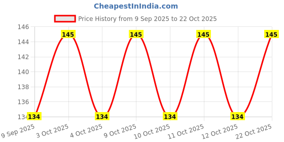 flipkart.com haniza ITZ AFSAR 5 PCS DINNER BUTTER KNIVES Stainless Steel Sugar Spoon Set haniza Price History Graph from 9 Sep 2025 to 22 Oct 2025