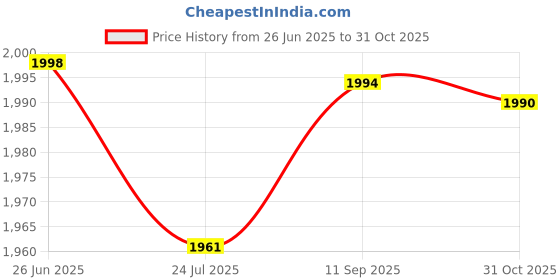 flipkart.com infinity use IU 8490543 Mini Pedal Exerciser Cycle infinity use Price History Graph from 26 Jun 2025 to 31 Oct 2025