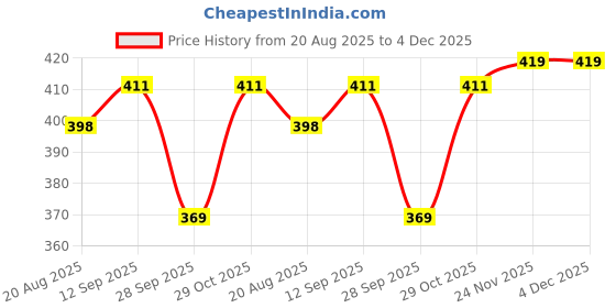 flipkart.com iuga Self Design Women Black Tights iuga Price History Graph from 20 Aug 2025 to 3 Dec 2025
