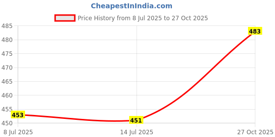 flipkart.com iuga Women Longline Full Sleeve Multicolor Shrug iuga Price History Graph from 8 Jul 2025 to 27 Oct 2025