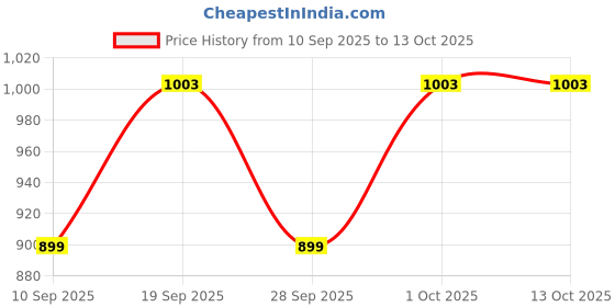 flipkart.com IUKL Professional high zoomable 10x zoom binocular monocular for outdoor use Binoculars Price History Graph from 10 Sep 2025 to 12 Oct 2025