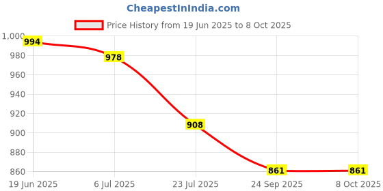 flipkart.com IUYT New Dual Focus Monocular Object Lens Telescope Binocular Binoculars Price History Graph from 19 Jun 2025 to 7 Oct 2025