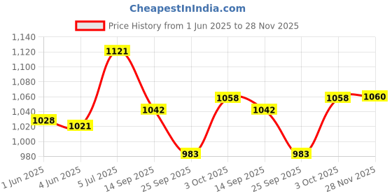 flipkart.com smith and nephew IV3000 Plastic Opsite Cannula Fixer Dressing, 7x9 cm, Pack of 10 Films Medical Dressing smith and nephew Price History Graph from 1 Jun 2025 to 28 Nov 2025