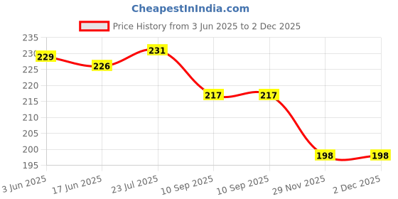 flipkart.com ivaan Kitchen Cooking Pot Steaming Tray Stand Stainless Steel Round Cooker Steamer Rack Stand Cookware Tool Mirror Trivet (Pack of 1) Kitchen Cooking Pot Steaming Tray Stand Stainless Steel Round Cooker Steamer Rack Stand Cookware Tool Mirror Trivet (Pack of 1) Trivet ivaan Price History Graph from 3 Jun 2025 to 1 Dec 2025