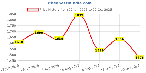 flipkart.com puma Ivana Wn s IDP Casuals For Women puma Price History Graph from 27 Jun 2025 to 20 Oct 2025