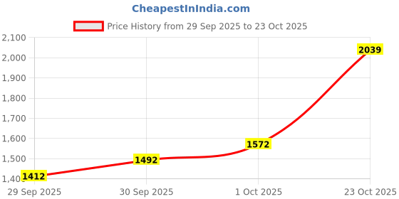 flipkart.com puma Ivana Wn's Sneakers For Women puma Price History Graph from 29 Sep 2025 to 23 Oct 2025