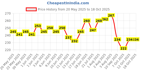 flipkart.com ivana's FL-22-14-15-16-17 Girls and kids | Easy to use in just 4 steps | Mehandi Sticker Stencil ivana's Price History Graph from 20 May 2025 to 18 Oct 2025