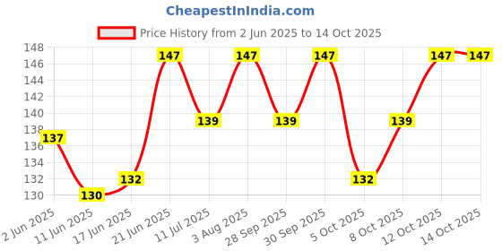 flipkart.com ivana's IVS-1043 for Painting on Canvas, Fabric, Cloth, Paper, Glass and Wall,Size-12 x 12 inch, Stencil ivana's Price History Graph from 2 Jun 2025 to 14 Oct 2025