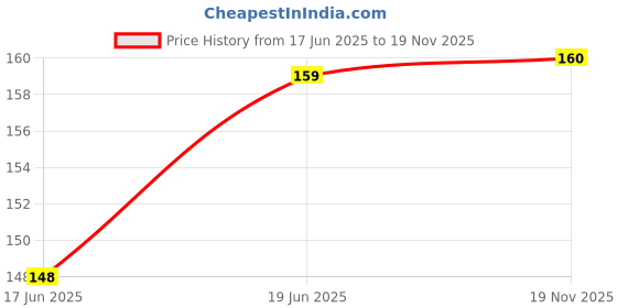 flipkart.com ivana's Peacock Stencil for Art & Craft , Reusable DIY Decorative Stencil IVS-1109 for Painting on Canvas, Fabric, Cloth, Paper, Glass and Wall,Size-12 x 12 inch, Stencil ivana's Price History Graph from 17 Jun 2025 to 19 Nov 2025