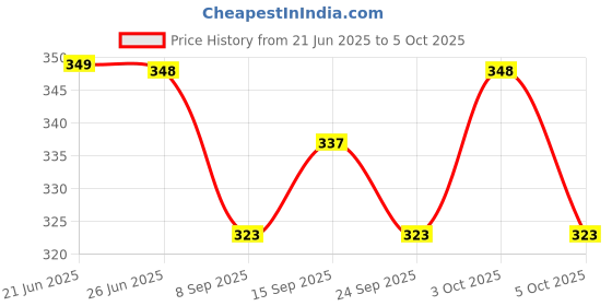 flipkart.com ivar 100 ml Manual Ice Cream Maker ivar Price History Graph from 21 Jun 2025 to 5 Oct 2025