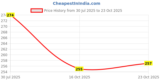 flipkart.com ivar 5 inch Lid Set ivar Price History Graph from 30 Jul 2025 to 23 Oct 2025