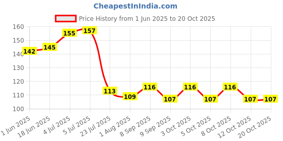 flipkart.com ivar Eating, Decorative Stainless Steel Chinese, Japanese, Korean, Vietnamese Chopstick ivar Price History Graph from 1 Jun 2025 to 20 Oct 2025