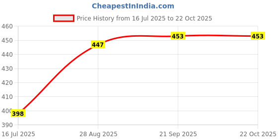 flipkart.com ivar Girls Multicolor Cosmetic Bag ivar Price History Graph from 16 Jul 2025 to 21 Oct 2025