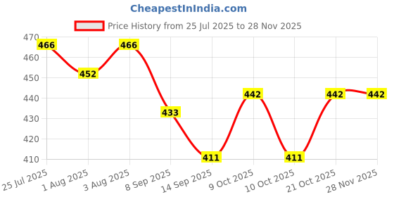 flipkart.com ivar Microfiber Baby Bath Mat ivar Price History Graph from 25 Jul 2025 to 28 Nov 2025