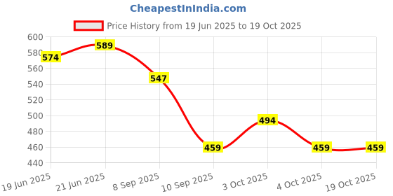 flipkart.com ivar Microfiber Bathroom Mat ivar Price History Graph from 19 Jun 2025 to 19 Oct 2025
