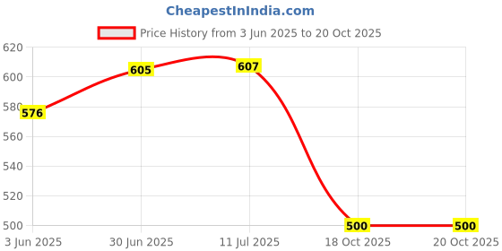 flipkart.com ivar Microfiber Bathroom Mat ivar Price History Graph from 3 Jun 2025 to 18 Oct 2025
