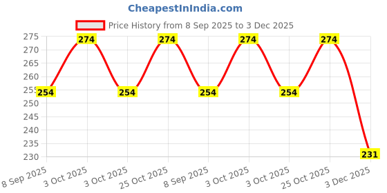 flipkart.com ivar NA 7 Portable Pill Box with 4 Compartments Organize Medicine Storage Box Pill Box Pill Box ivar Price History Graph from 8 Sep 2025 to 3 Dec 2025