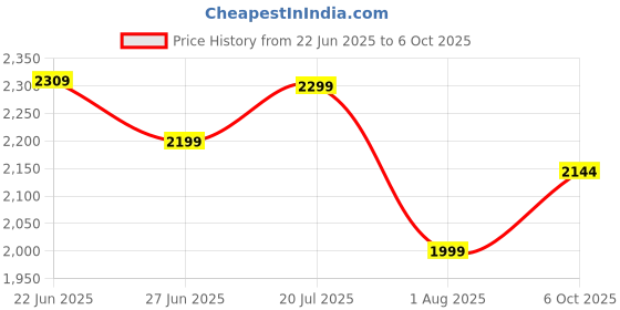 flipkart.com ivas 1600 W Induction Cooktop Push Button ivas Price History Graph from 22 Jun 2025 to 6 Oct 2025