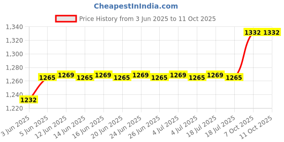 flipkart.com ivas BreadBliss Toast 750W Toast ivas Price History Graph from 3 Jun 2025 to 11 Oct 2025