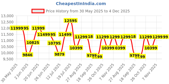 flipkart.com ivas Breezia 90 CM Auto Clean Filterless Touch Control Wall Mounted Black 1200 CMH Chimney ivas Price History Graph from 30 May 2025 to 4 Dec 2025