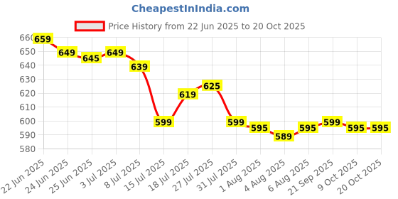 flipkart.com ivas QUTO LITE 800 W Dry Iron ivas Price History Graph from 22 Jun 2025 to 20 Oct 2025
