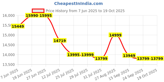 flipkart.com ivas VENTRIX 60 CM BLUETOOTH Auto Clean Wall Mounted Black 1350 CMH Chimney ivas Price History Graph from 7 Jun 2025 to 17 Oct 2025