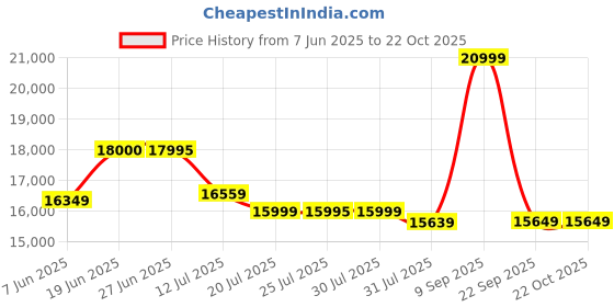 flipkart.com ivas VENTRIX 90 CM BLUETOOTH Auto Clean Wall Mounted Black 1350 CMH Chimney ivas Price History Graph from 7 Jun 2025 to 20 Oct 2025