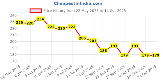 flipkart.com ivaza Microfiber Door Mat ivaza Price History Graph from 22 May 2025 to 14 Oct 2025