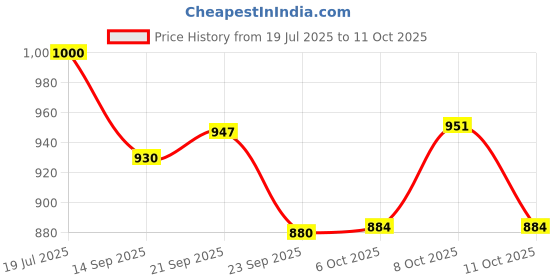 flipkart.com ivbox 3mm-Thick Non Stick Concave Chapati Tawa 28 cm diameter ivbox Price History Graph from 19 Jul 2025 to 11 Oct 2025