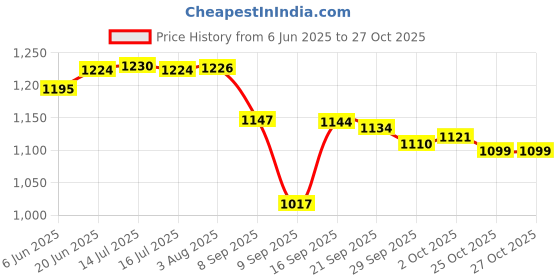 flipkart.com ivbox 4mm Square-Big 33cm x 33cm Pathari Tava Large Non-Stick Dosa Roti Chapati Tawa 33 cm diameter ivbox Price History Graph from 6 Jun 2025 to 26 Oct 2025