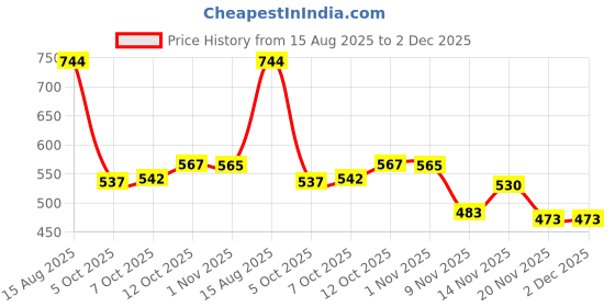flipkart.com ivbox Aqua-Pro Stainless Steel Double Wall Hot & Cold Vacuum-Insulated Flask 850 ml Bottle ivbox Price History Graph from 15 Aug 2025 to 2 Dec 2025