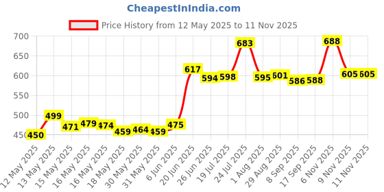 flipkart.com ivbox BOOSTER Hot & Cold Double-Wall Vacuum Thermos Flask Water 1000 ml Flask ivbox Price History Graph from 12 May 2025 to 9 Nov 2025